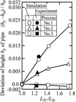 Fig. 5Notation representing cross-sectional shape of formed pipe.