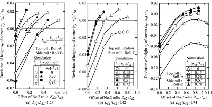 Fig. 12Eﬀect of oﬀset on deviation of corner shape of pipe formed by No. 2 rolls.