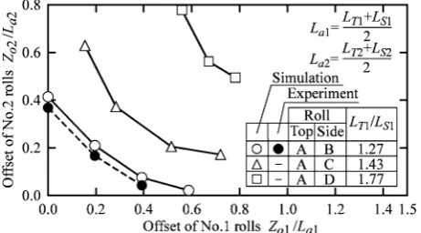 Fig. 13Oﬀset of rolls in case of becoming sy � sa ¼ 0.