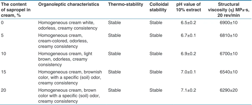 Table 1: Properties of experimental samples of emulsion bases, n=5