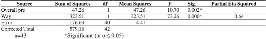Table 2. ANCOVA of Students’ Overall Performance  Source Sum of Squares df Mean Squares