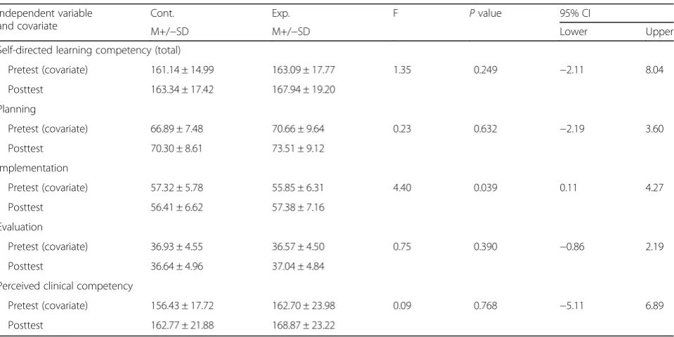 Table 3 Differences in Self-directed Learning and Perceived Clinical Competency Scores between Experimental and Control Groups(n = 91)