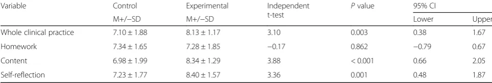 Table 4 Differences in Clinical Practice Satisfaction Scores between Experimental and Control Groups (n = 91)