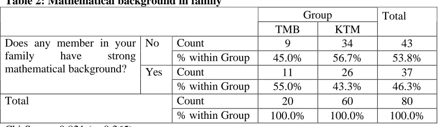 Table 2: Mathematical background in family    