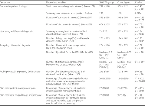 Table 1 Results of each dependant variable according to outcome categories in the case encounters