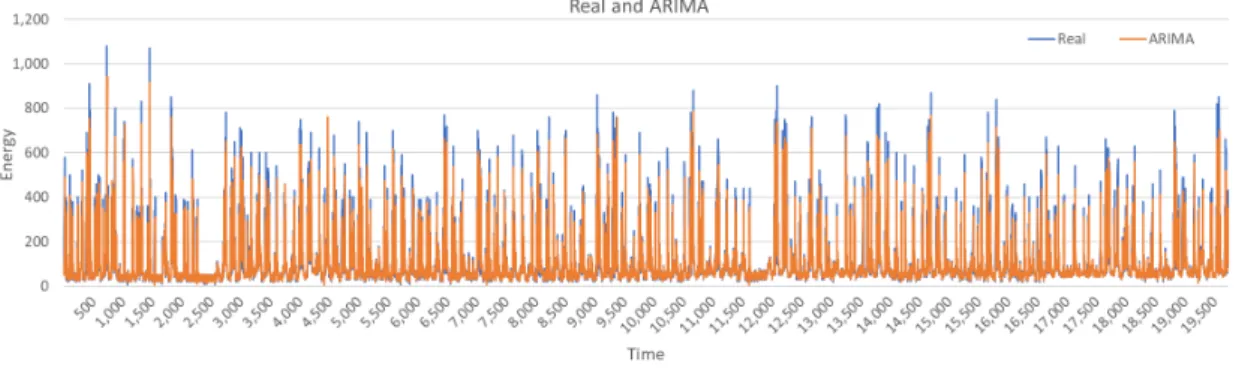 Figure 7. Auto Regressive Integrated Moving Average (ARIMA) fitted model (UCI data set).