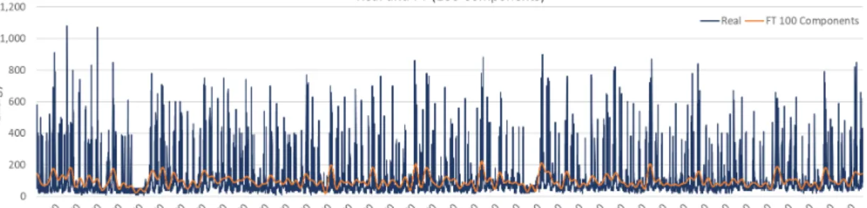 Figure 8. The results of Fourier transform with 1, 10, 100, and 1000 components (UCI data set).