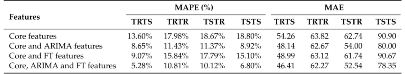 Figure 11. MAE comparison between TRTS/TSTS and TSTR/TRTR (UCI data set).