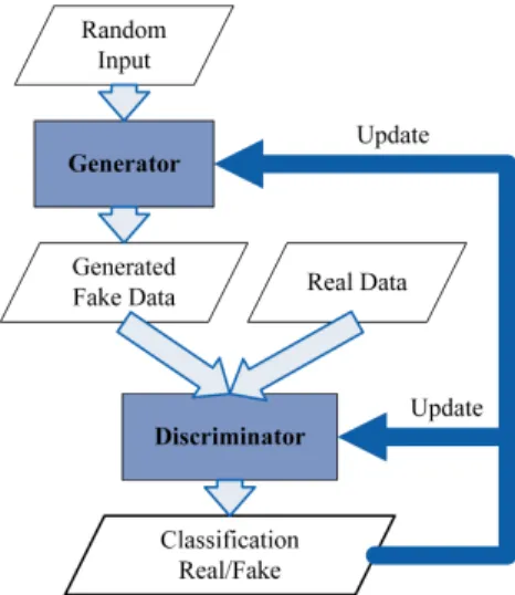 Figure 1. Generative Adversarial Network.