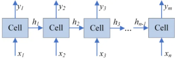 Figure 2. Recurrent Neural Network.