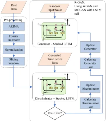 Figure 3 depicts the overview of the R-GAN approach. As R-GANs use RNNs for the generator and discriminator, data first needs to be pre-processed to accommodate the RNN architecture.
