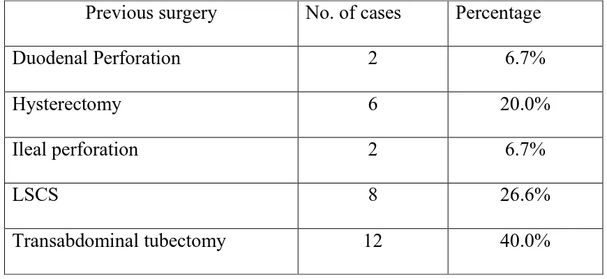 TABLE-3: DETAILS OF PREVIOUS SURGERY 