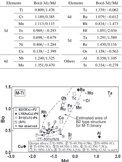 Fig. 1The Bo-Md structure map15,16) for the M-Ti compounds. Crystalstructures are denoted using the Structurbericht symbol and also thePearson’s symbol.