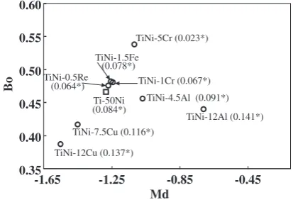 Fig. 11Kinetic oxidation curves obtained from exposure experiments to72 ks at 1273 K for six experimental intermetallic compounds.