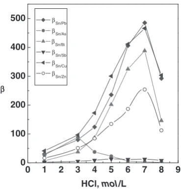 Fig. 1Eﬀect of HCl concentration on extraction of metals.