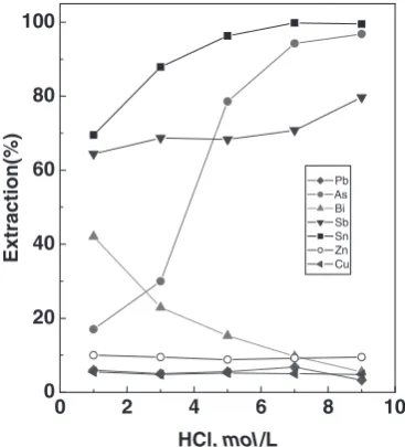 Fig. 3Eﬀect of NaCl concentration on extraction of metals.