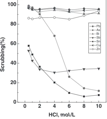 Table 2Extraction and scrubbing of various ions for separation of Sn.