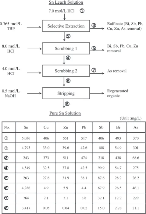 Fig. 7Separation process of Tin from synthetic leach solutions by TBP asan extractant.
