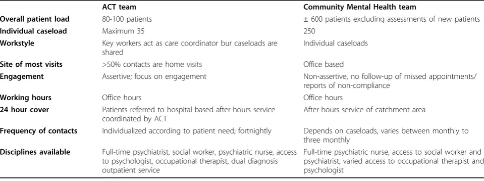 Table 1 Work style of ACT team compared to standard care
