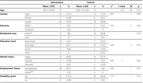 Table 2 Demographic differences between Intervention group and Control Group