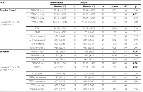 Table 4 Differences in clinical outcomes between Intervention group and Control Group (2)