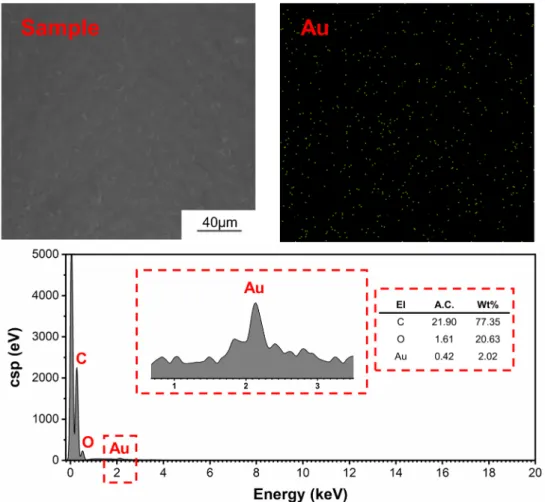 Figure S15 SEM image of the surface and EDS analysis of the component of PCL- PCL-AZO11/Au (El for element, A.C