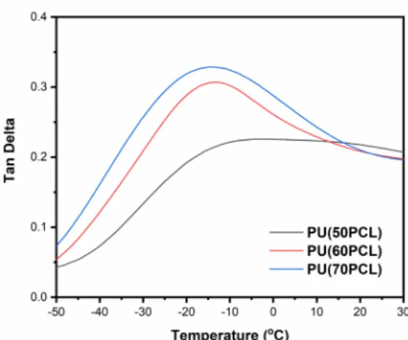 Figure S17 Tan Delta in DMA of samples PU-5AZO11 with different PCL content. 