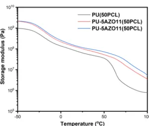 Figure S20 DMA diagrams of composites with different AZO11 and Au content. 