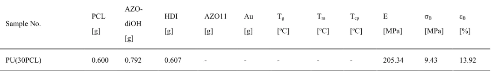 Table S1 Sample numbers with various proportions and properties of composites. 
