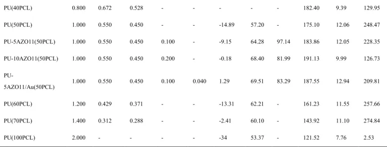 Table S2 Artificial muscle application test with varied load (the weight of clip is 2.9525  g and the effect of buoyancy has been taken into account in the calculation of work  density)