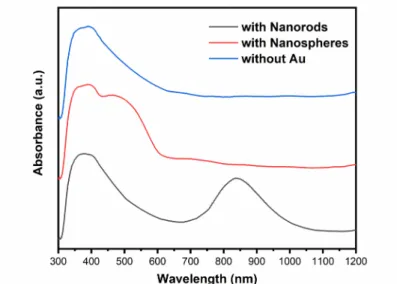 Figure S13 UV-vis absorption spectra of gold nanoparticles. 