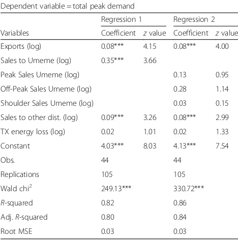 Fig. 7 Load profile of total demand and total net export demand on 1st July 2014. Data source: UETCL systems data