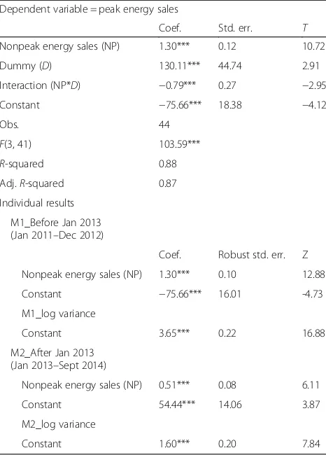 Table 8 Structural break regression of relationship betweensystem peak and nonpeak demand