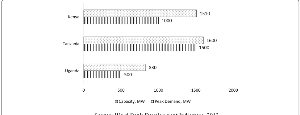 Fig. 3 Regional comparison of peak demand, MW