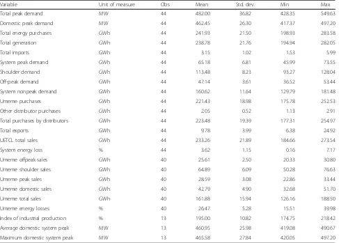 Table 6 Descriptive statistics of the variables