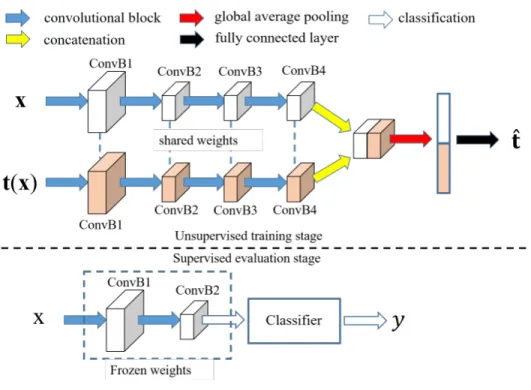 Figure 3.2: An illustration of the network architectures for training and evaluating AET on the CIFAR-10 dataset.