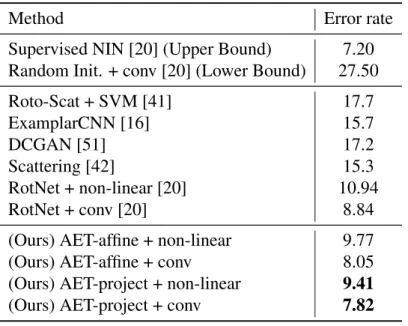 Table 3.1: Comparison between unsupervised feature learning methods on CIFAR-10.