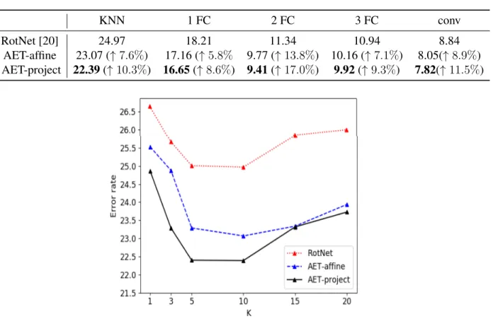 Table 3.2: Error rates of different classifiers on CIFAR 10.