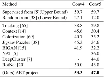 Table 3.3: ImageNet top-1 classification with non-linear layers