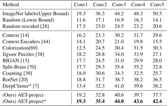 Table 3.4: ImageNet top-1 classification with linear layers.