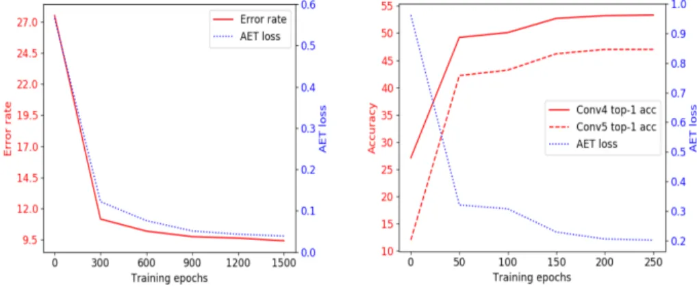 Figure 3.4: Error rate (top-1 accuracy) vs. AET loss over epochs on the CIFAR-10 and ImageNet datasets.