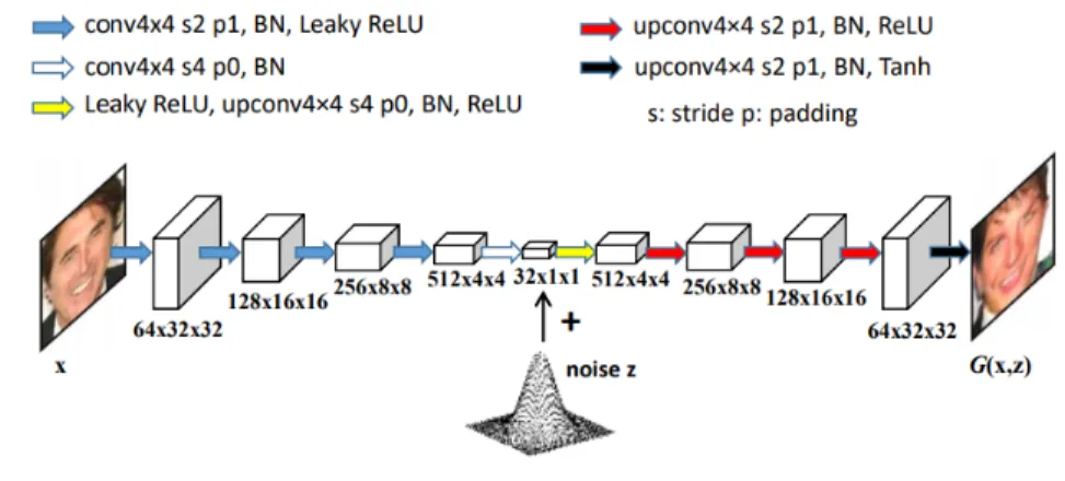 Figure 4.2: Network architecture for local generators on the CelebA dataset.