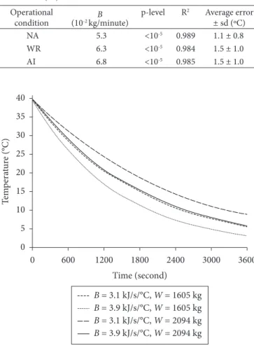 Figure 4 shows the simulation results of the influence of  carcass mass and stirring level on the carcass cooling rate