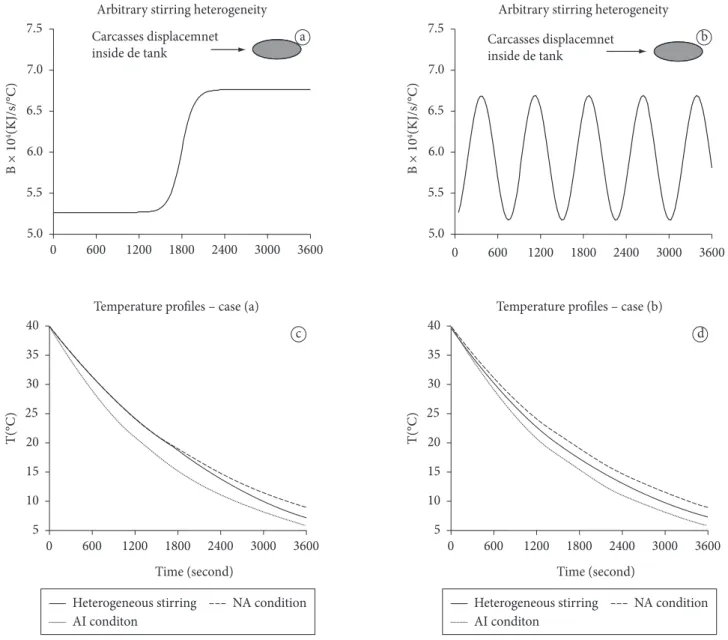 Figure 5. Simulation results of the influence of stirring heterogeneities in the tanks on the carcasses cooling rates: a) and b) arbitrary stirring  heterogeneities inside the tank; c) and d) time-temperature evolutions of a 2.100 kg poultry carcass.