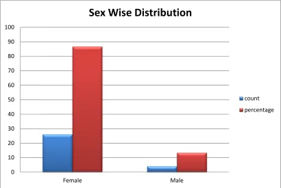 Table 4: Sex distribution 