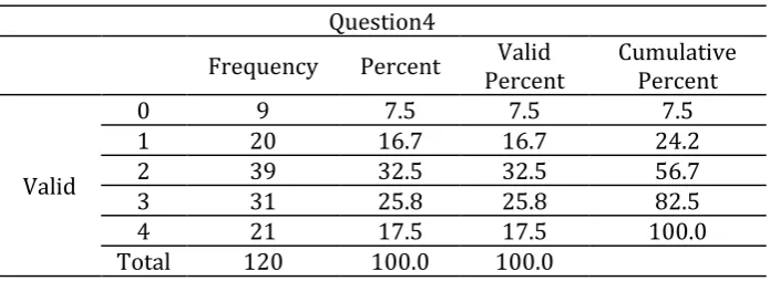 Table 5. The Frequency and Percentage of the Question 