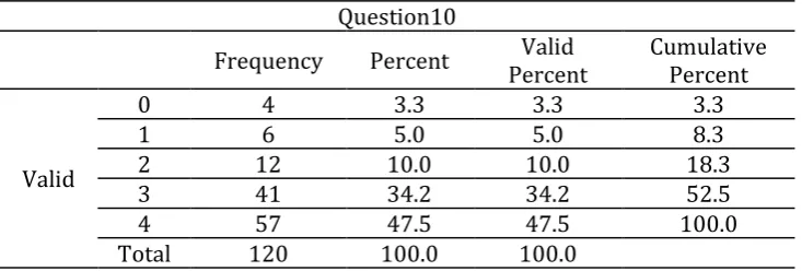 Table 8. The Frequency and Percentage of the Question 