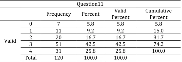 Table 10. The Frequency and Percentage of the Question 