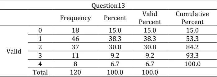 Table 11. The frequencies of the third research question 