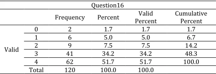 Table 15. The Frequency and Percentage of the Question 